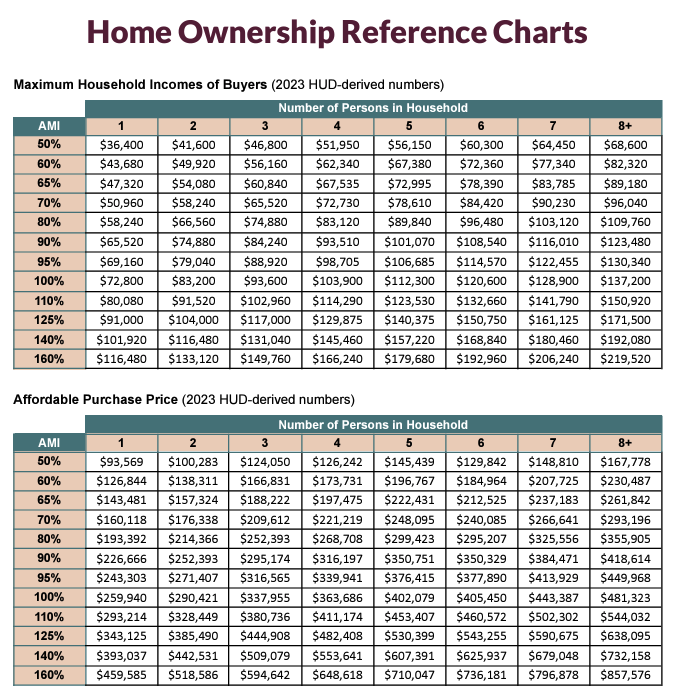 Image of 2023 AMI Home Ownership Charts