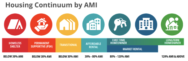 Image of Housing Continuum by AMI
