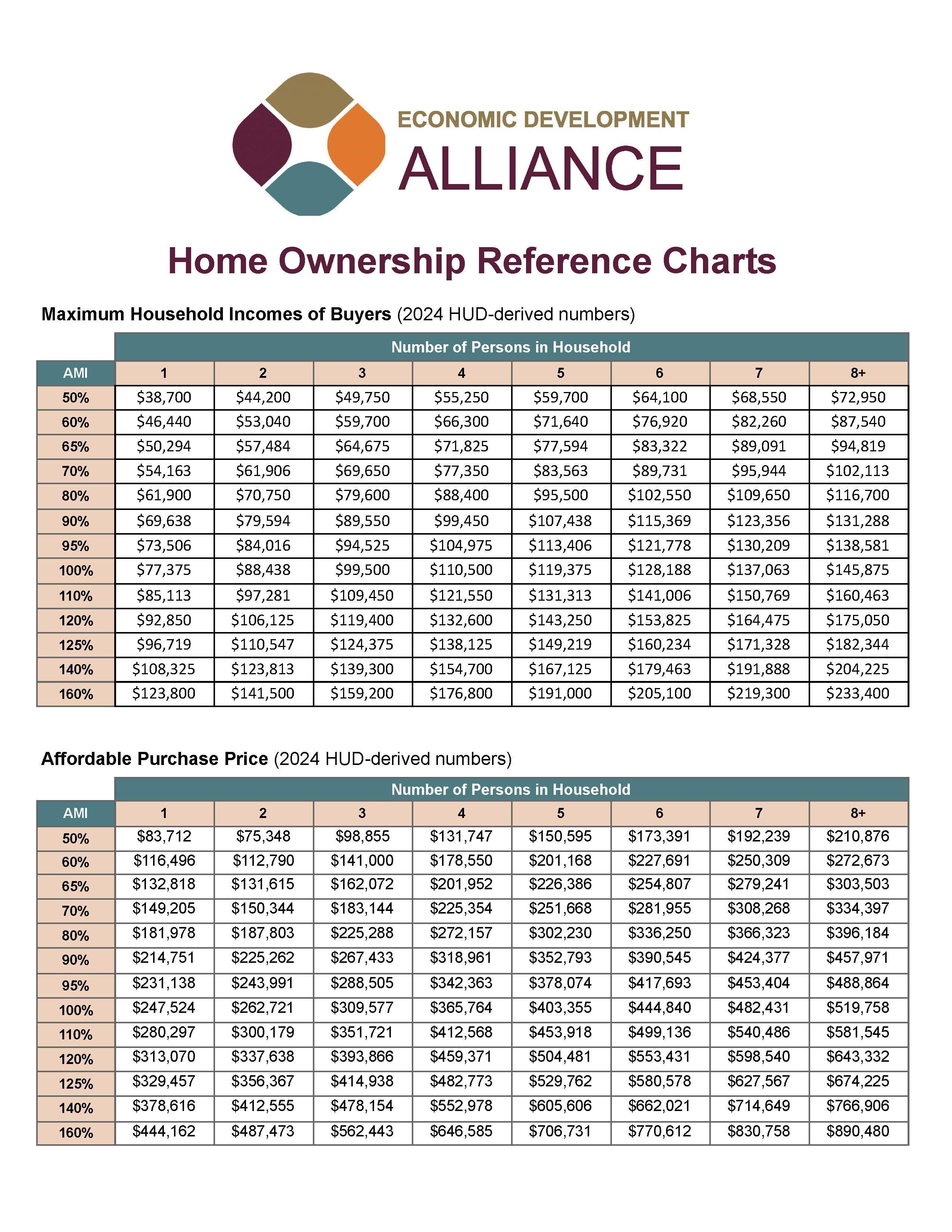 The image presents two tables titled "Home Ownership Reference Charts," displaying Maximum Household Incomes of Buyers and Affordable Purchase Price based on 2024 HUD-derived numbers. These tables provide affordability thresholds based on Area Median Income percentages and household size.