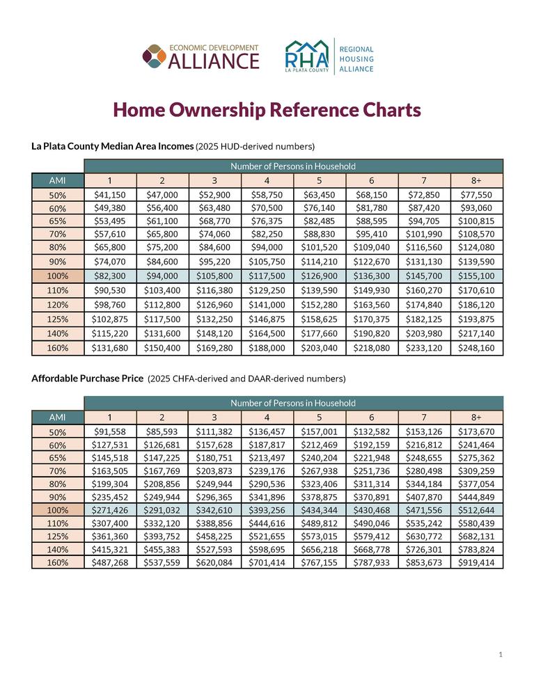 Home Ownership Reference Chart with data from 2025